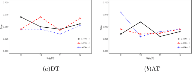 Figure 4 for Nonparametric Testing under Random Projection