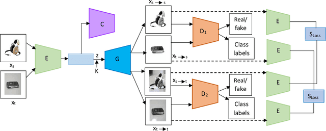 Figure 1 for Preserving Semantic Consistency in Unsupervised Domain Adaptation Using Generative Adversarial Networks
