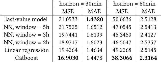 Figure 2 for Forecasting Sensor Values in Waste-To-Fuel Plants: a Case Study