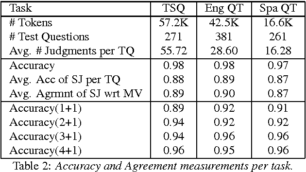 Figure 2 for Crowdsourcing Universal Part-Of-Speech Tags for Code-Switching