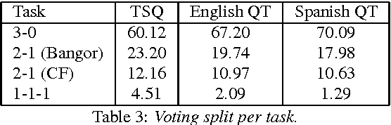 Figure 3 for Crowdsourcing Universal Part-Of-Speech Tags for Code-Switching