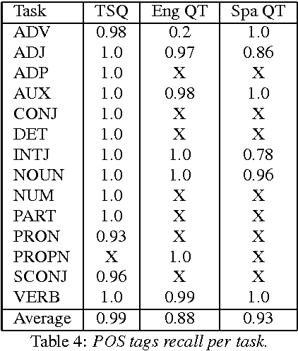 Figure 4 for Crowdsourcing Universal Part-Of-Speech Tags for Code-Switching