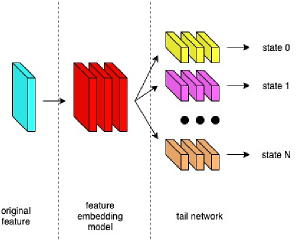 Figure 3 for Boosting Tail Neural Network for Realtime Custom Keyword Spotting