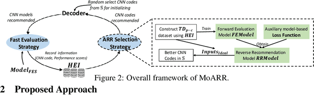 Figure 2 for Multi-Objective Neural Architecture Search Based on Diverse Structures and Adaptive Recommendation