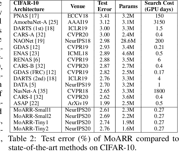 Figure 3 for Multi-Objective Neural Architecture Search Based on Diverse Structures and Adaptive Recommendation