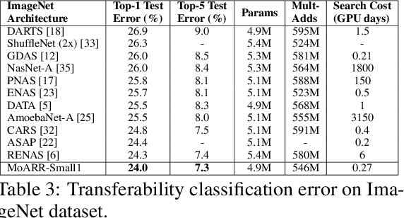 Figure 4 for Multi-Objective Neural Architecture Search Based on Diverse Structures and Adaptive Recommendation