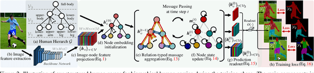 Figure 3 for Hierarchical Human Parsing with Typed Part-Relation Reasoning