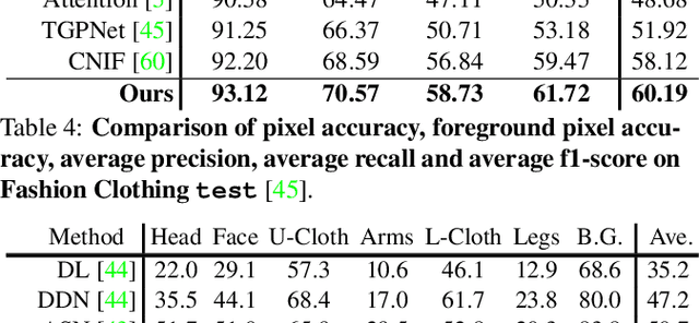 Figure 4 for Hierarchical Human Parsing with Typed Part-Relation Reasoning