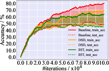 Figure 4 for Meta-Learning with Network Pruning