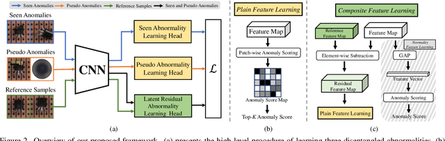 Figure 3 for Catching Both Gray and Black Swans: Open-set Supervised Anomaly Detection