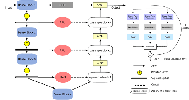 Figure 1 for Automatic Calcium Scoring in Cardiac and Chest CT Using DenseRAUnet