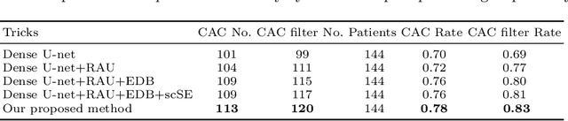 Figure 3 for Automatic Calcium Scoring in Cardiac and Chest CT Using DenseRAUnet