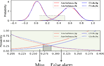 Figure 4 for Adaptive Margin Circle Loss for Speaker Verification