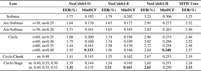 Figure 2 for Adaptive Margin Circle Loss for Speaker Verification