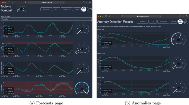 Figure 1 for Deep Learning for Prawn Farming: Forecasting and Anomaly Detection