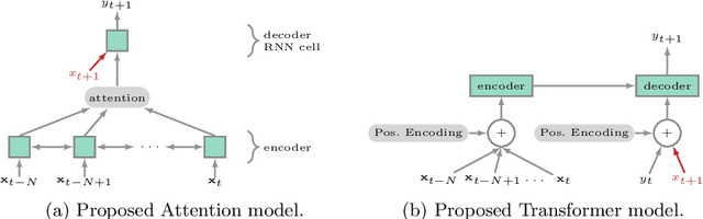 Figure 3 for Deep Learning for Prawn Farming: Forecasting and Anomaly Detection