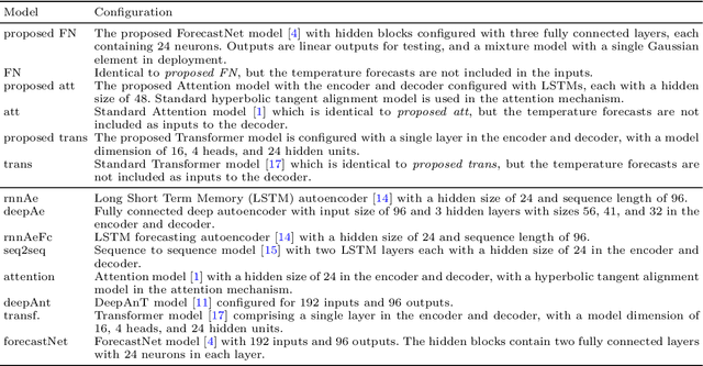 Figure 2 for Deep Learning for Prawn Farming: Forecasting and Anomaly Detection