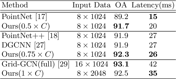 Figure 2 for Fast Point Voxel Convolution Neural Network with Selective Feature Fusion for Point Cloud Semantic Segmentation