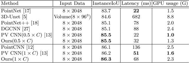 Figure 4 for Fast Point Voxel Convolution Neural Network with Selective Feature Fusion for Point Cloud Semantic Segmentation