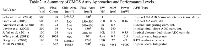Figure 4 for Nanopore-Based DNA Sequencing Sensors and CMOS Readout Approaches