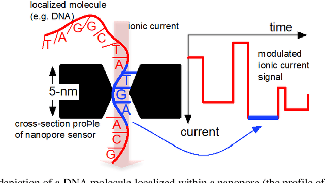 Figure 1 for Nanopore-Based DNA Sequencing Sensors and CMOS Readout Approaches