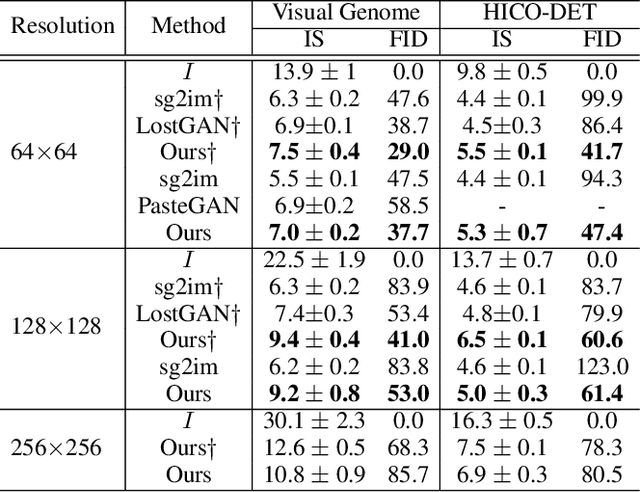 Figure 2 for Exploiting Relationship for Complex-scene Image Generation