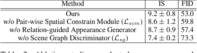 Figure 4 for Exploiting Relationship for Complex-scene Image Generation