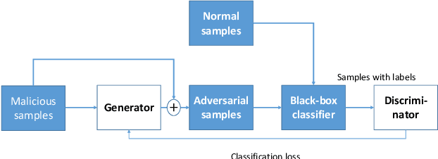 Figure 3 for Few-Features Attack to Fool Machine Learning Models through Mask-Based GAN