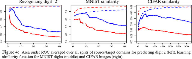 Figure 4 for Domain Adaptation: Overfitting and Small Sample Statistics