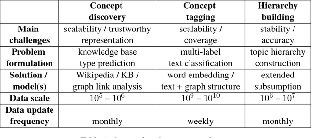 Figure 2 for A Web-scale system for scientific knowledge exploration