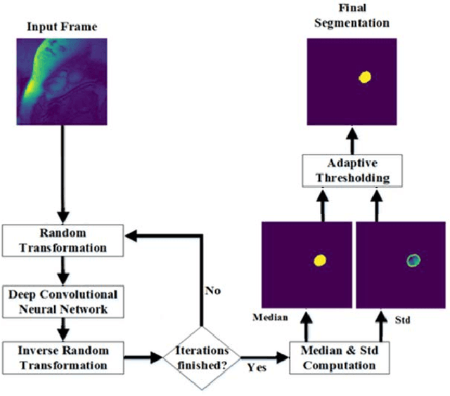 Figure 1 for Left ventricle segmentation By modelling uncertainty in prediction of deep convolutional neural networks and adaptive thresholding inference