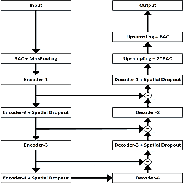 Figure 3 for Left ventricle segmentation By modelling uncertainty in prediction of deep convolutional neural networks and adaptive thresholding inference