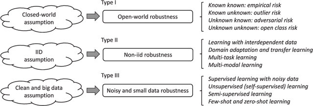 Figure 3 for Towards Robust Pattern Recognition: A Review