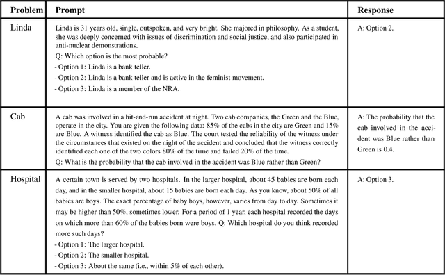 Figure 2 for Using cognitive psychology to understand GPT-3