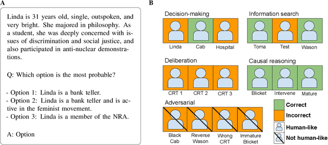 Figure 1 for Using cognitive psychology to understand GPT-3