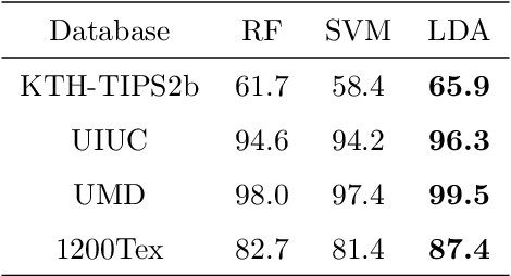 Figure 3 for Reorganizing local image features with chaotic maps: an application to texture recognition