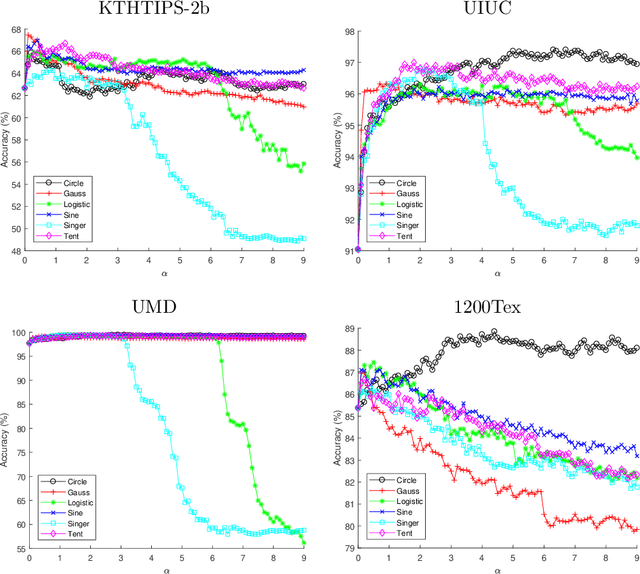 Figure 4 for Reorganizing local image features with chaotic maps: an application to texture recognition