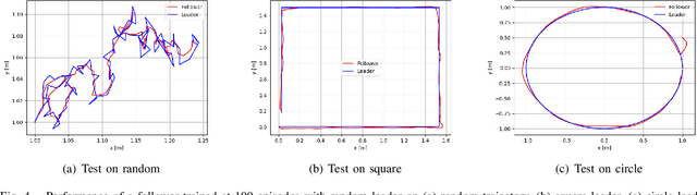 Figure 4 for Adaptive Leader-Follower Formation Control and Obstacle Avoidance via Deep Reinforcement Learning