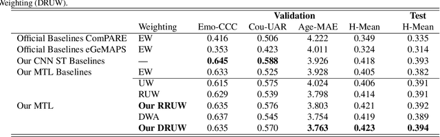 Figure 2 for Dynamic Restrained Uncertainty Weighting Loss for Multitask Learning of Vocal Expression