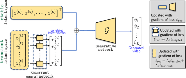 Figure 3 for Non-Adversarial Video Synthesis with Learned Priors