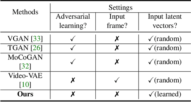 Figure 2 for Non-Adversarial Video Synthesis with Learned Priors