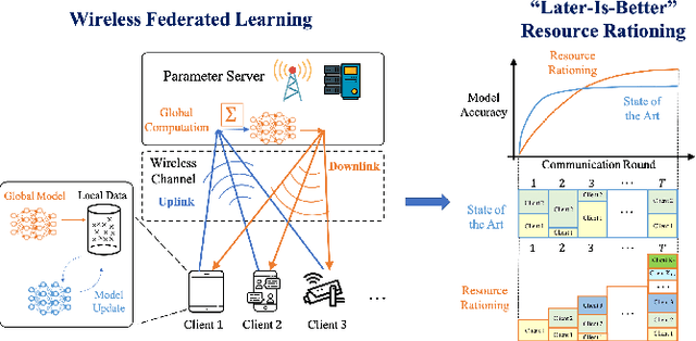 Figure 1 for Resource Rationing for Wireless Federated Learning: Concept, Benefits, and Challenges