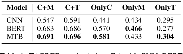 Figure 2 for Learning from Context or Names? An Empirical Study on Neural Relation Extraction