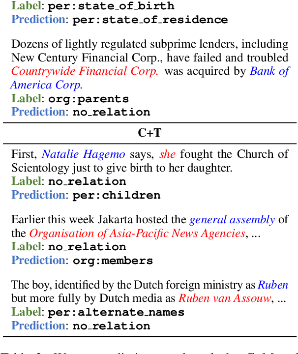 Figure 3 for Learning from Context or Names? An Empirical Study on Neural Relation Extraction