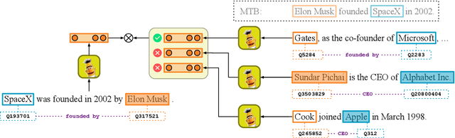 Figure 4 for Learning from Context or Names? An Empirical Study on Neural Relation Extraction