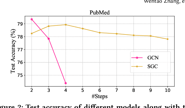 Figure 3 for PaSca: a Graph Neural Architecture Search System under the Scalable Paradigm