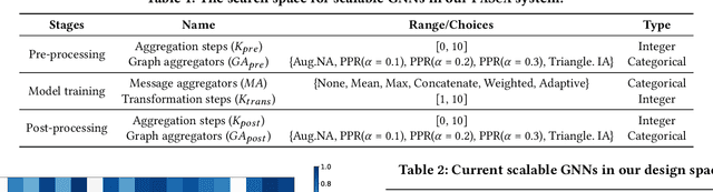 Figure 2 for PaSca: a Graph Neural Architecture Search System under the Scalable Paradigm