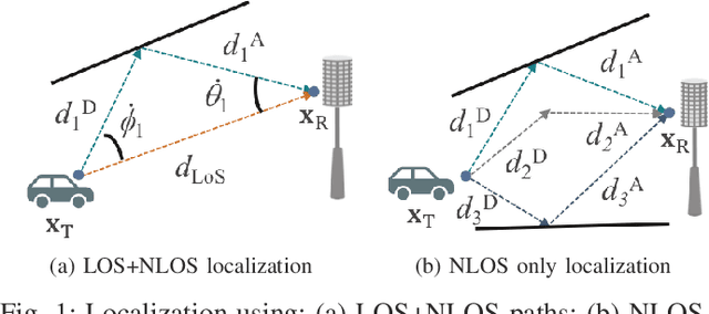 Figure 1 for Joint Initial Access and Localization in Millimeter Wave Vehicular Networks: a Hybrid Model/Data Driven Approach