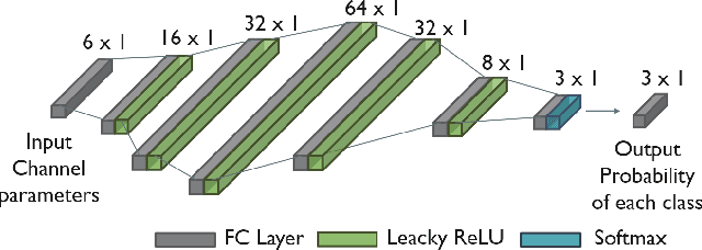 Figure 2 for Joint Initial Access and Localization in Millimeter Wave Vehicular Networks: a Hybrid Model/Data Driven Approach