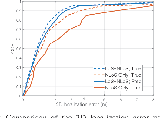 Figure 3 for Joint Initial Access and Localization in Millimeter Wave Vehicular Networks: a Hybrid Model/Data Driven Approach